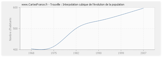 Trouville : Interpolation cubique de l'évolution de la population
