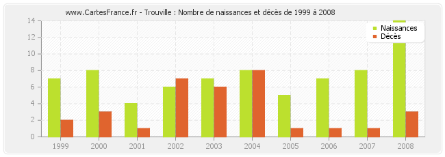 Trouville : Nombre de naissances et décès de 1999 à 2008