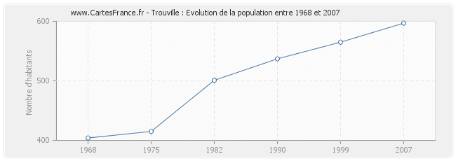 Population Trouville