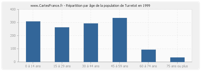 Répartition par âge de la population de Turretot en 1999