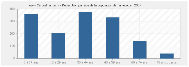 Répartition par âge de la population de Turretot en 2007