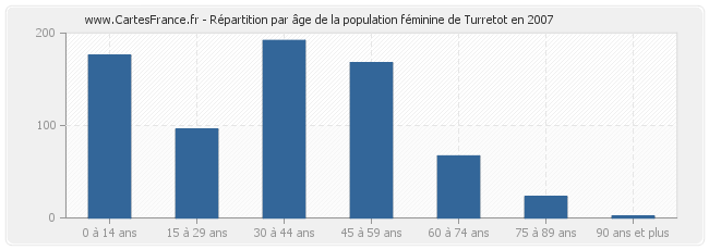 Répartition par âge de la population féminine de Turretot en 2007