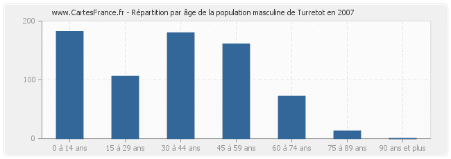 Répartition par âge de la population masculine de Turretot en 2007