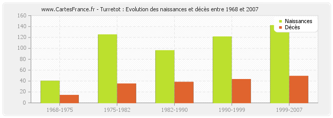 Turretot : Evolution des naissances et décès entre 1968 et 2007