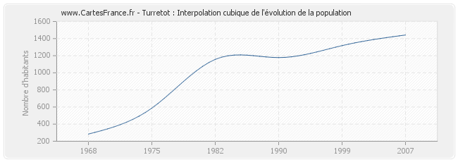 Turretot : Interpolation cubique de l'évolution de la population