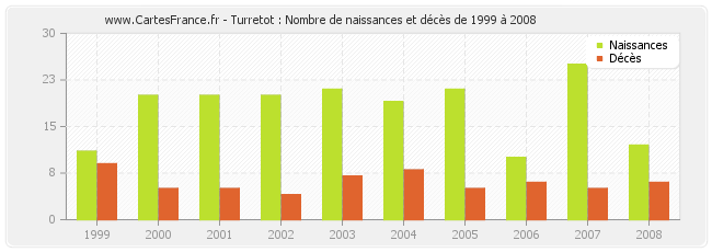 Turretot : Nombre de naissances et décès de 1999 à 2008