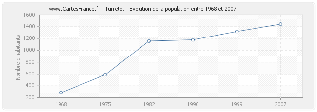 Population Turretot