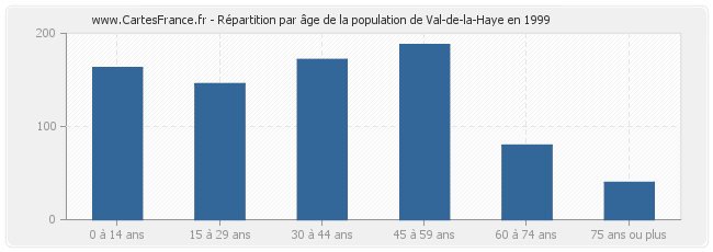 Répartition par âge de la population de Val-de-la-Haye en 1999