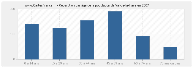 Répartition par âge de la population de Val-de-la-Haye en 2007