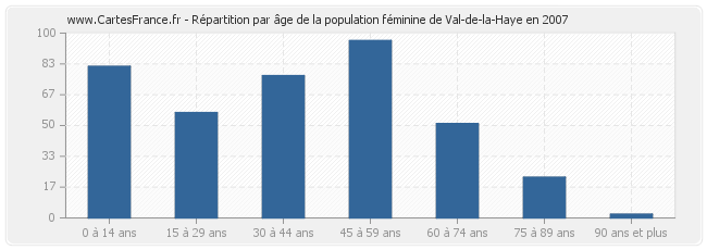 Répartition par âge de la population féminine de Val-de-la-Haye en 2007