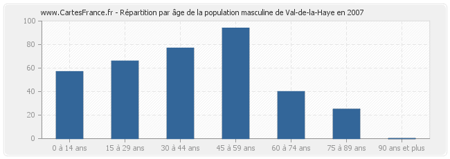 Répartition par âge de la population masculine de Val-de-la-Haye en 2007