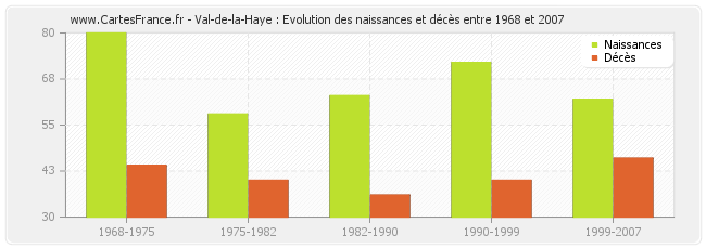 Val-de-la-Haye : Evolution des naissances et décès entre 1968 et 2007