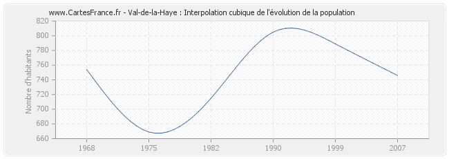 Val-de-la-Haye : Interpolation cubique de l'évolution de la population