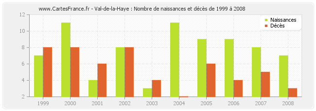 Val-de-la-Haye : Nombre de naissances et décès de 1999 à 2008