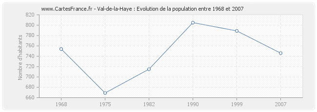Population Val-de-la-Haye