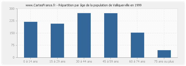 Répartition par âge de la population de Valliquerville en 1999