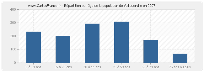 Répartition par âge de la population de Valliquerville en 2007