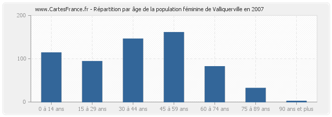 Répartition par âge de la population féminine de Valliquerville en 2007