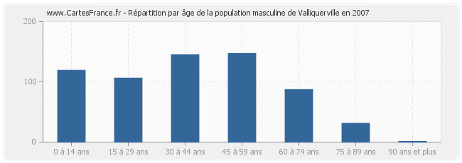 Répartition par âge de la population masculine de Valliquerville en 2007