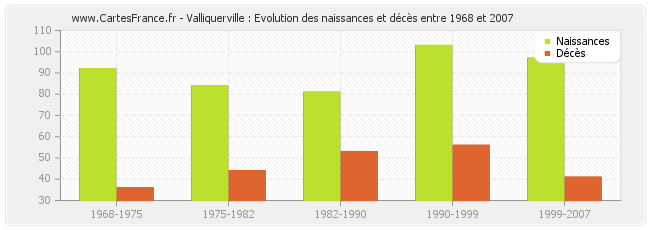 Valliquerville : Evolution des naissances et décès entre 1968 et 2007