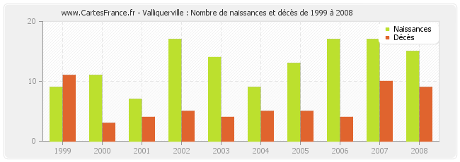 Valliquerville : Nombre de naissances et décès de 1999 à 2008