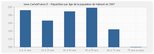 Répartition par âge de la population de Valmont en 2007