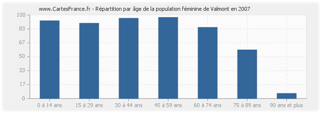 Répartition par âge de la population féminine de Valmont en 2007