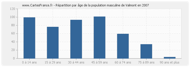 Répartition par âge de la population masculine de Valmont en 2007