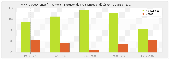 Valmont : Evolution des naissances et décès entre 1968 et 2007