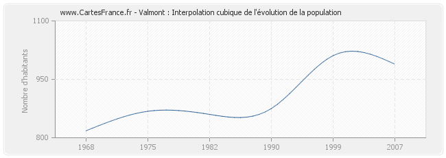Valmont : Interpolation cubique de l'évolution de la population