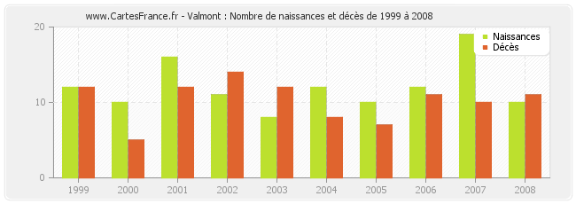 Valmont : Nombre de naissances et décès de 1999 à 2008