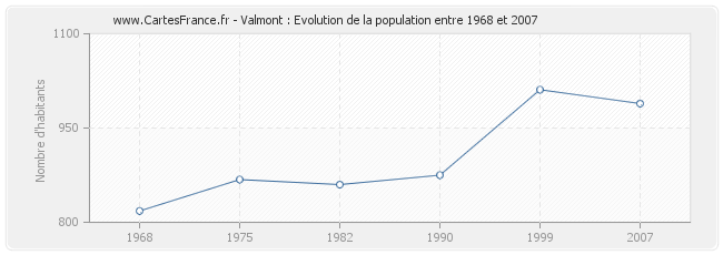 Population Valmont