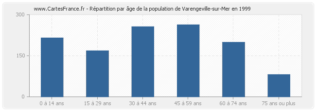 Répartition par âge de la population de Varengeville-sur-Mer en 1999
