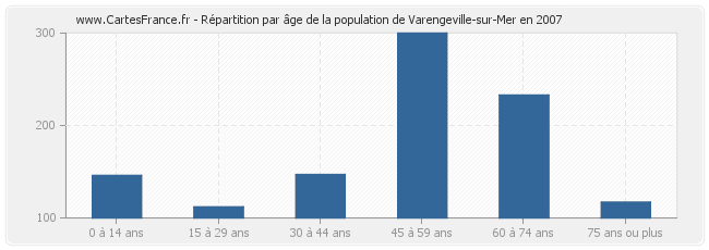 Répartition par âge de la population de Varengeville-sur-Mer en 2007