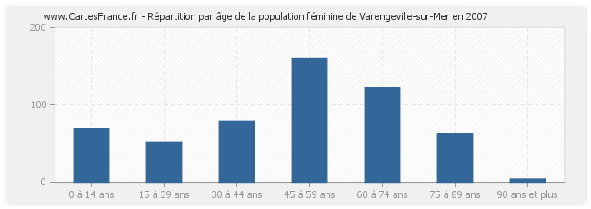 Répartition par âge de la population féminine de Varengeville-sur-Mer en 2007