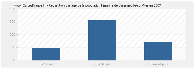 Répartition par âge de la population féminine de Varengeville-sur-Mer en 2007