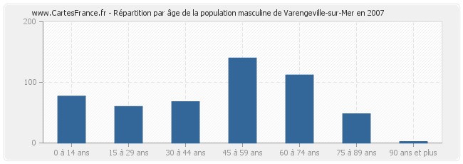 Répartition par âge de la population masculine de Varengeville-sur-Mer en 2007