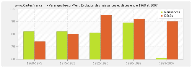 Varengeville-sur-Mer : Evolution des naissances et décès entre 1968 et 2007