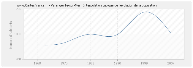 Varengeville-sur-Mer : Interpolation cubique de l'évolution de la population