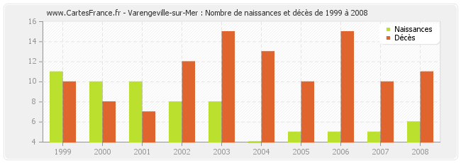 Varengeville-sur-Mer : Nombre de naissances et décès de 1999 à 2008