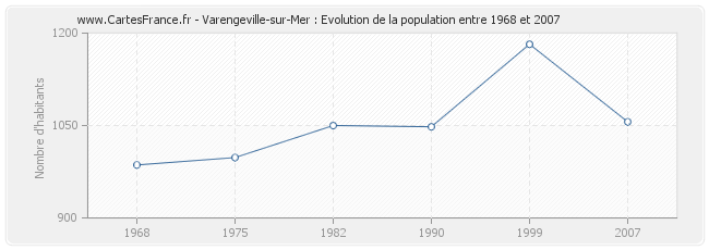 Population Varengeville-sur-Mer