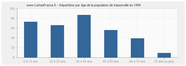 Répartition par âge de la population de Vassonville en 1999