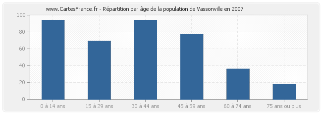 Répartition par âge de la population de Vassonville en 2007