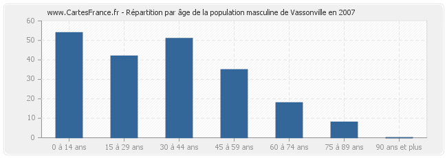 Répartition par âge de la population masculine de Vassonville en 2007