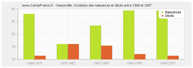Vassonville : Evolution des naissances et décès entre 1968 et 2007