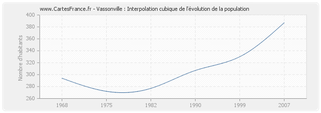 Vassonville : Interpolation cubique de l'évolution de la population