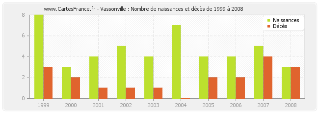 Vassonville : Nombre de naissances et décès de 1999 à 2008
