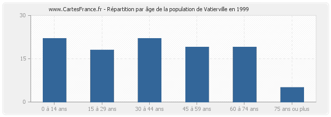 Répartition par âge de la population de Vatierville en 1999