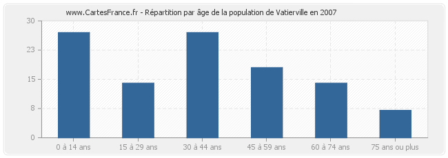 Répartition par âge de la population de Vatierville en 2007