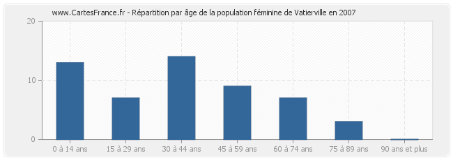 Répartition par âge de la population féminine de Vatierville en 2007